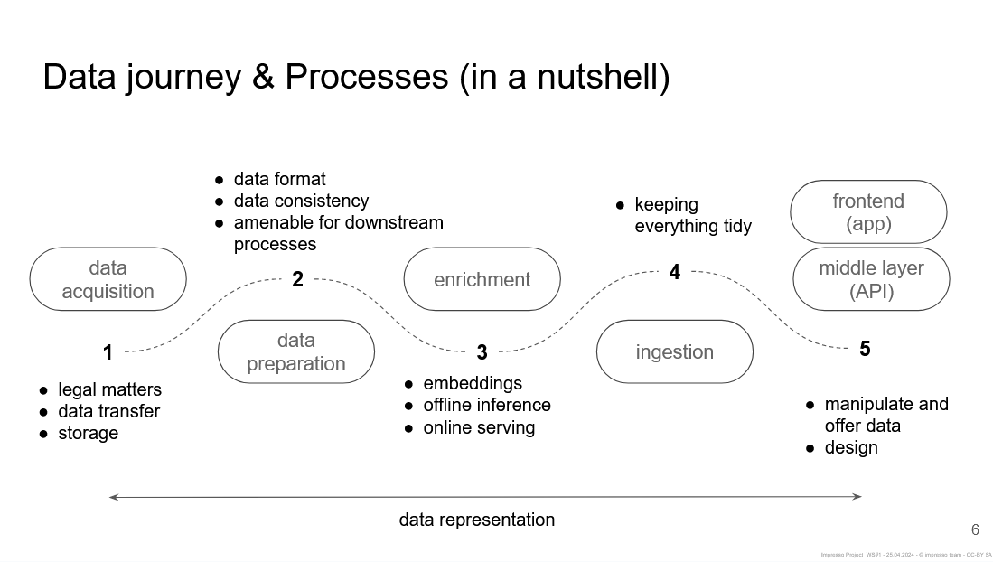 Overview of the data journey and processes in the Impresso project: from acquisition and preparation to enrichment, ingestion, and frontend integration